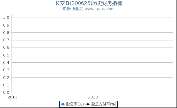 长安B(200625)股东权益比率、固定资产比率等历史财务指标图 长安B(200625)股东权益比率、固定资产比率等历史财务指标图