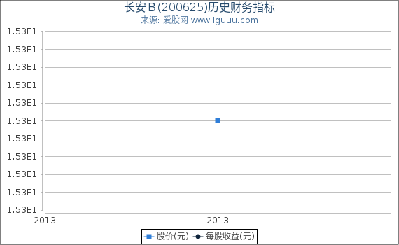 长安B(200625)股东权益比率、固定资产比率等历史财务指标图 长安B(200625)股东权益比率、固定资产比率等历史财务指标图