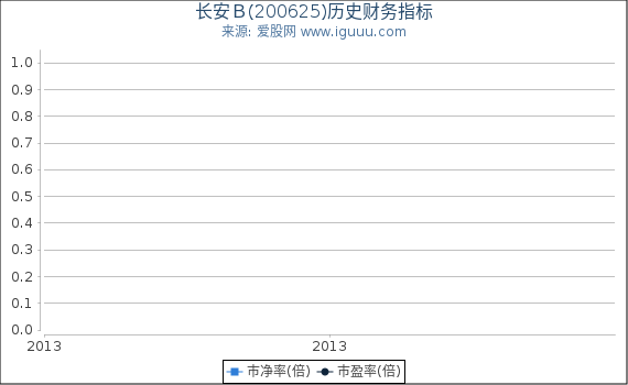 长安B(200625)股东权益比率、固定资产比率等历史财务指标图 长安B(200625)股东权益比率、固定资产比率等历史财务指标图