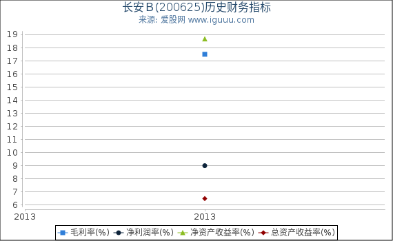 长安B(200625)股东权益比率、固定资产比率等历史财务指标图 长安B(200625)股东权益比率、固定资产比率等历史财务指标图