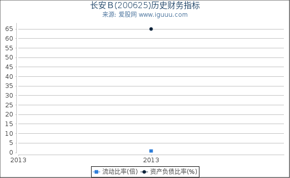 长安B(200625)股东权益比率、固定资产比率等历史财务指标图 长安B(200625)股东权益比率、固定资产比率等历史财务指标图