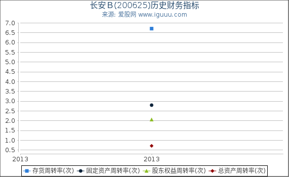 长安B(200625)股东权益比率、固定资产比率等历史财务指标图 长安B(200625)股东权益比率、固定资产比率等历史财务指标图