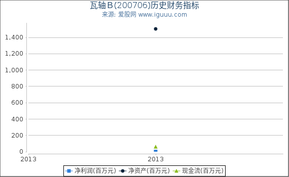 瓦轴Ｂ(200706)股东权益比率、固定资产比率等历史财务指标图