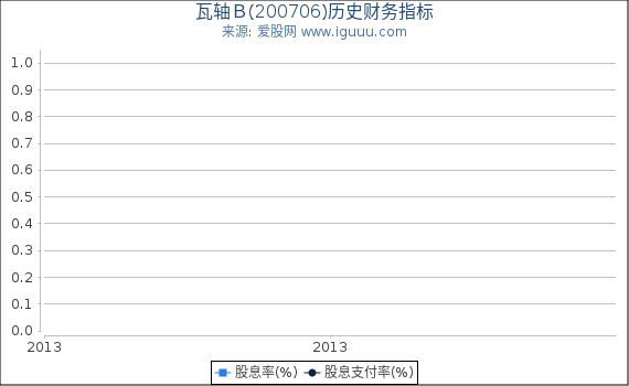 瓦轴Ｂ(200706)股东权益比率、固定资产比率等历史财务指标图