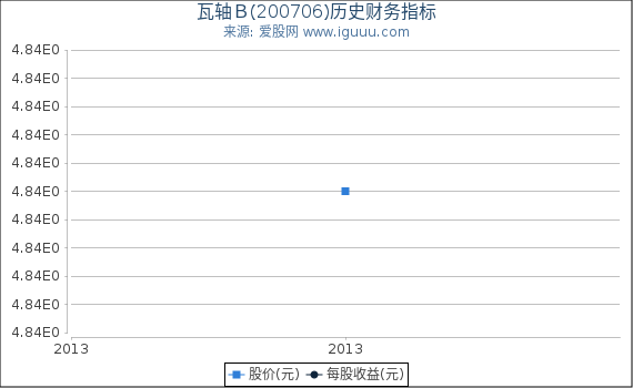 瓦轴Ｂ(200706)股东权益比率、固定资产比率等历史财务指标图