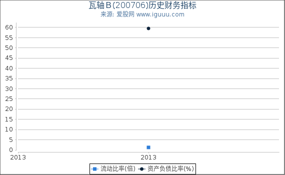 瓦轴Ｂ(200706)股东权益比率、固定资产比率等历史财务指标图