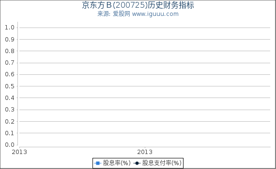 京东方Ｂ(200725)股东权益比率、固定资产比率等历史财务指标图