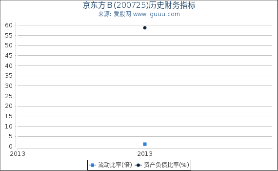 京东方Ｂ(200725)股东权益比率、固定资产比率等历史财务指标图