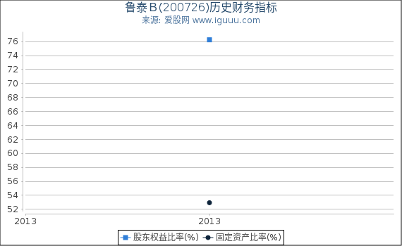 鲁泰B(200726)股东权益比率、固定资产比率等历史财务指标图 鲁泰B(200726)股东权益比率、固定资产比率等历史财务指标图