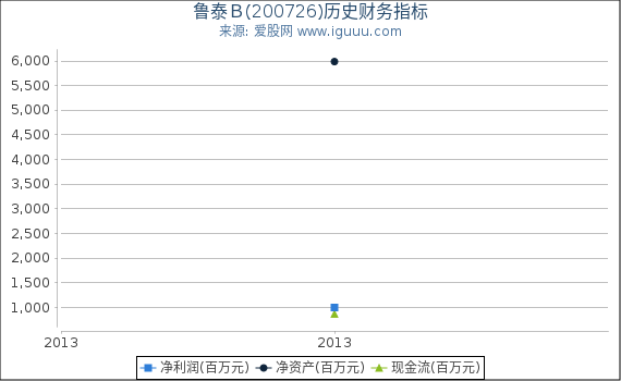 鲁泰B(200726)股东权益比率、固定资产比率等历史财务指标图 鲁泰B(200726)股东权益比率、固定资产比率等历史财务指标图