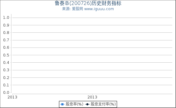 鲁泰B(200726)股东权益比率、固定资产比率等历史财务指标图 鲁泰B(200726)股东权益比率、固定资产比率等历史财务指标图