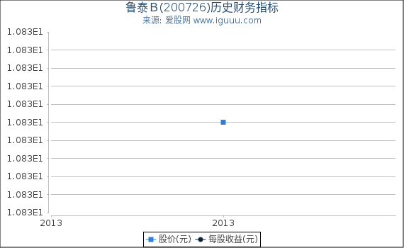鲁泰B(200726)股东权益比率、固定资产比率等历史财务指标图 鲁泰B(200726)股东权益比率、固定资产比率等历史财务指标图