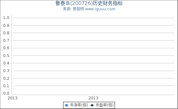 鲁泰B(200726)股东权益比率、固定资产比率等历史财务指标图 鲁泰B(200726)股东权益比率、固定资产比率等历史财务指标图