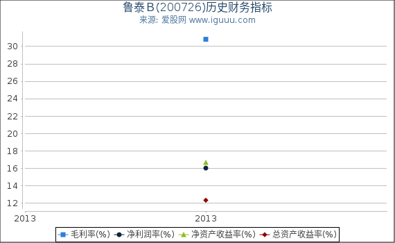 鲁泰B(200726)股东权益比率、固定资产比率等历史财务指标图 鲁泰B(200726)股东权益比率、固定资产比率等历史财务指标图