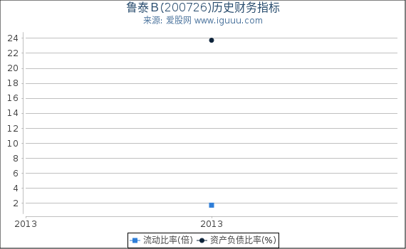 鲁泰B(200726)股东权益比率、固定资产比率等历史财务指标图 鲁泰B(200726)股东权益比率、固定资产比率等历史财务指标图
