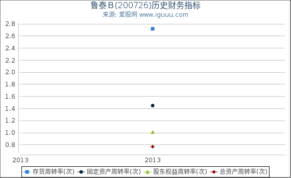 鲁泰B(200726)股东权益比率、固定资产比率等历史财务指标图 鲁泰B(200726)股东权益比率、固定资产比率等历史财务指标图
