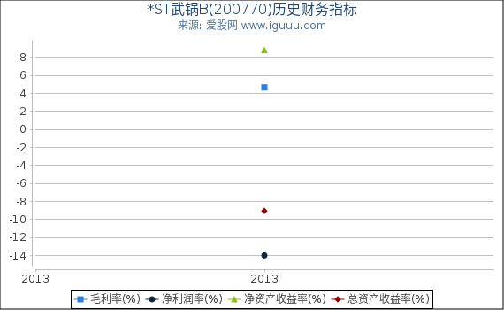 *ST武锅B(200770)股东权益比率、固定资产比率等历史财务指标图