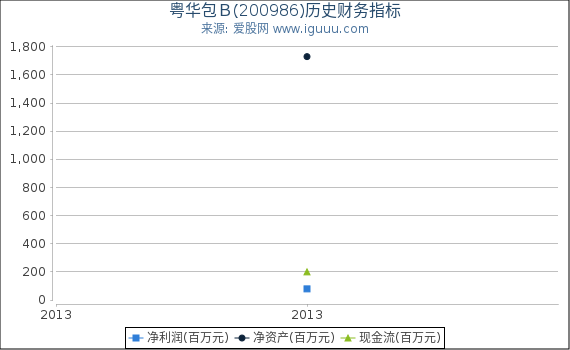 粤华包B(200986)股东权益比率、固定资产比率等历史财务指标图 粤华包B(200986)股东权益比率、固定资产比率等历史财务指标图