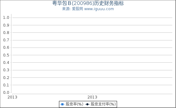 粤华包B(200986)股东权益比率、固定资产比率等历史财务指标图 粤华包B(200986)股东权益比率、固定资产比率等历史财务指标图