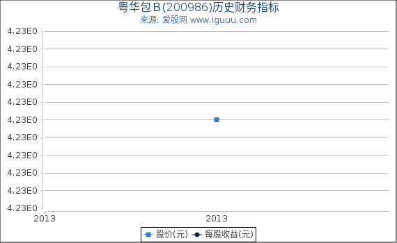 粤华包B(200986)股东权益比率、固定资产比率等历史财务指标图 粤华包B(200986)股东权益比率、固定资产比率等历史财务指标图