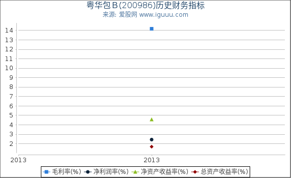 粤华包B(200986)股东权益比率、固定资产比率等历史财务指标图 粤华包B(200986)股东权益比率、固定资产比率等历史财务指标图