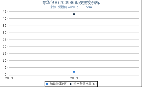 粤华包B(200986)股东权益比率、固定资产比率等历史财务指标图 粤华包B(200986)股东权益比率、固定资产比率等历史财务指标图
