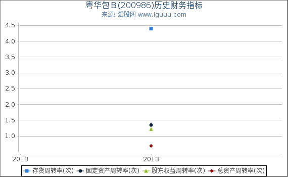 粤华包B(200986)股东权益比率、固定资产比率等历史财务指标图 粤华包B(200986)股东权益比率、固定资产比率等历史财务指标图