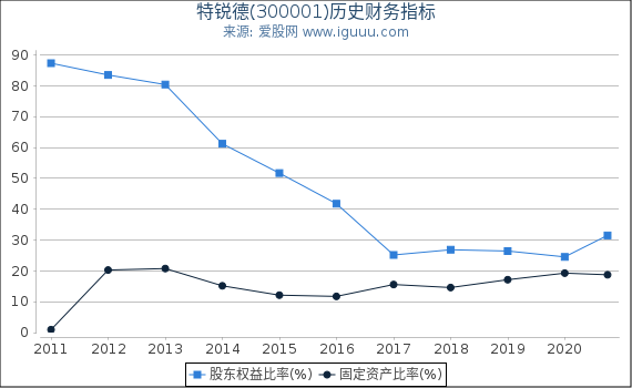 特锐德(300001)股东权益比率、固定资产比率等历史财务指标图 特锐德(300001)股东权益比率、固定资产比率等历史财务指标图