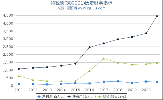 特锐德(300001)股东权益比率、固定资产比率等历史财务指标图 特锐德(300001)股东权益比率、固定资产比率等历史财务指标图