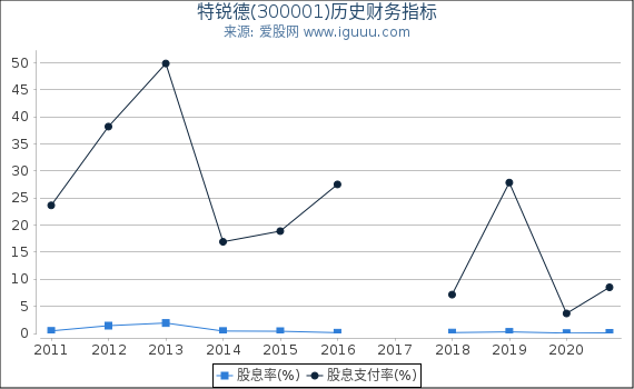 特锐德(300001)股东权益比率、固定资产比率等历史财务指标图 特锐德(300001)股东权益比率、固定资产比率等历史财务指标图