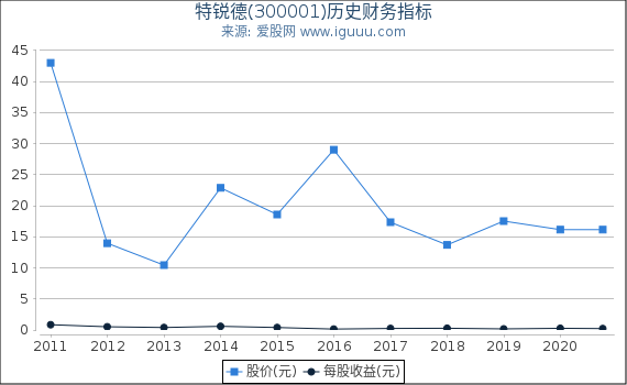 特锐德(300001)股东权益比率、固定资产比率等历史财务指标图 特锐德(300001)股东权益比率、固定资产比率等历史财务指标图
