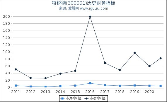 特锐德(300001)股东权益比率、固定资产比率等历史财务指标图 特锐德(300001)股东权益比率、固定资产比率等历史财务指标图