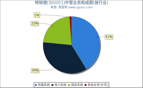特锐德(300001)主营业务构成图（按行业）