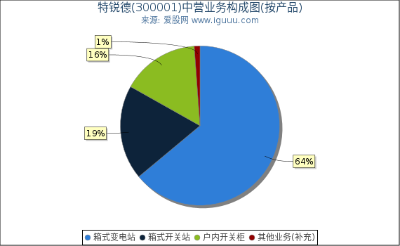 特锐德(300001)主营业务构成图（按产品）
