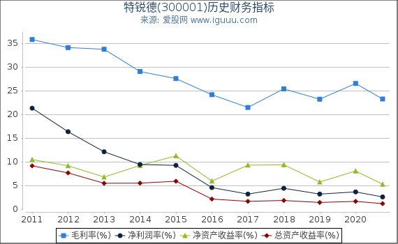 特锐德(300001)股东权益比率、固定资产比率等历史财务指标图 特锐德(300001)股东权益比率、固定资产比率等历史财务指标图