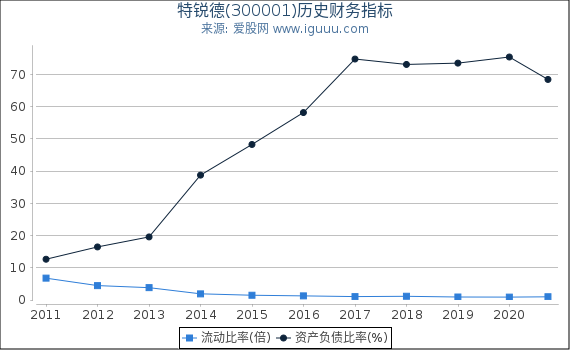 特锐德(300001)股东权益比率、固定资产比率等历史财务指标图 特锐德(300001)股东权益比率、固定资产比率等历史财务指标图