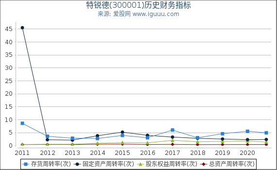 特锐德(300001)股东权益比率、固定资产比率等历史财务指标图 特锐德(300001)股东权益比率、固定资产比率等历史财务指标图