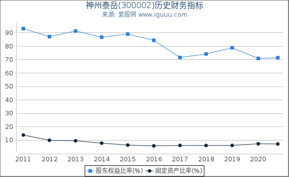 神州泰岳(300002)股东权益比率、固定资产比率等历史财务指标图 神州泰岳(300002)股东权益比率、固定资产比率等历史财务指标图