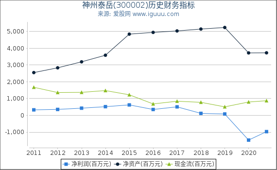 神州泰岳(300002)股东权益比率、固定资产比率等历史财务指标图 神州泰岳(300002)股东权益比率、固定资产比率等历史财务指标图