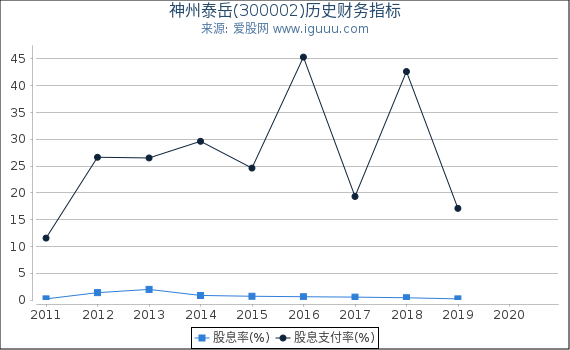 神州泰岳(300002)股东权益比率、固定资产比率等历史财务指标图 神州泰岳(300002)股东权益比率、固定资产比率等历史财务指标图