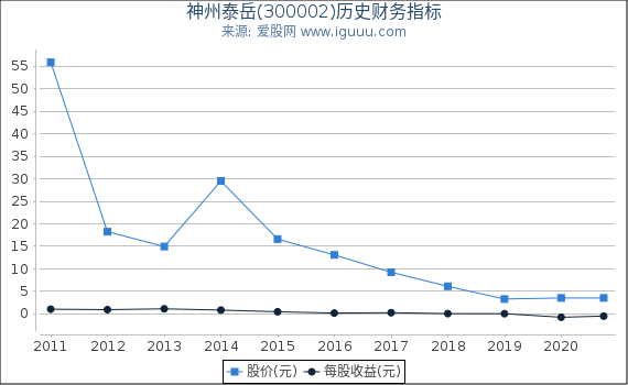 神州泰岳(300002)股东权益比率、固定资产比率等历史财务指标图 神州泰岳(300002)股东权益比率、固定资产比率等历史财务指标图