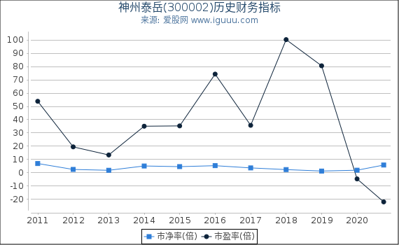 神州泰岳(300002)股东权益比率、固定资产比率等历史财务指标图 神州泰岳(300002)股东权益比率、固定资产比率等历史财务指标图
