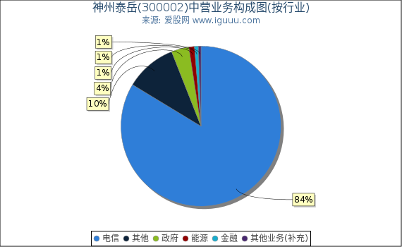 神州泰岳(300002)主营业务构成图（按行业）