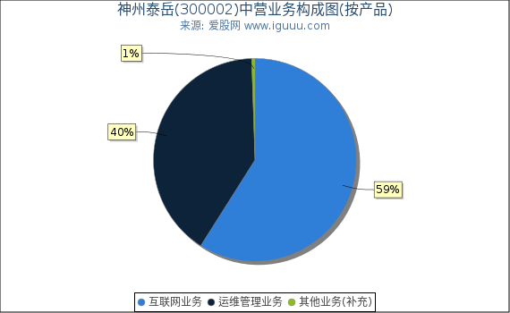 神州泰岳(300002)主营业务构成图（按产品）