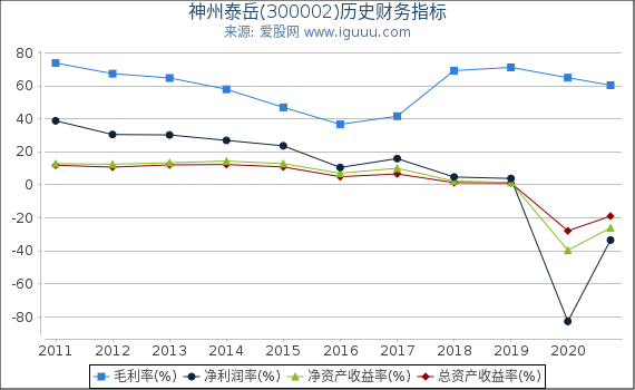 神州泰岳(300002)股东权益比率、固定资产比率等历史财务指标图 神州泰岳(300002)股东权益比率、固定资产比率等历史财务指标图
