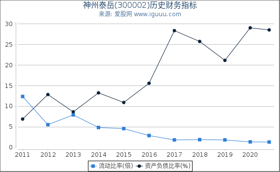 神州泰岳(300002)股东权益比率、固定资产比率等历史财务指标图 神州泰岳(300002)股东权益比率、固定资产比率等历史财务指标图
