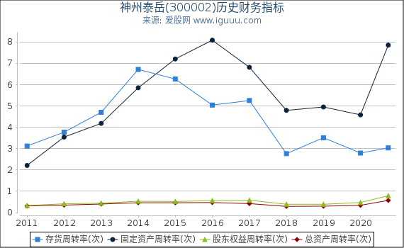 神州泰岳(300002)股东权益比率、固定资产比率等历史财务指标图 神州泰岳(300002)股东权益比率、固定资产比率等历史财务指标图