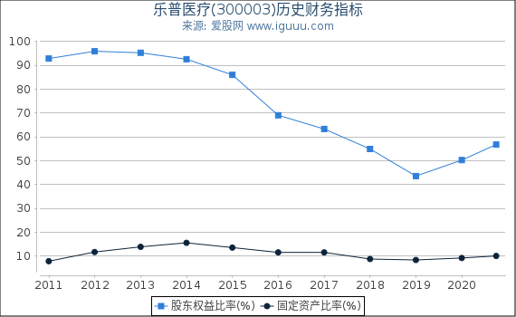 乐普医疗(300003)股东权益比率、固定资产比率等历史财务指标图 乐普医疗(300003)股东权益比率、固定资产比率等历史财务指标图