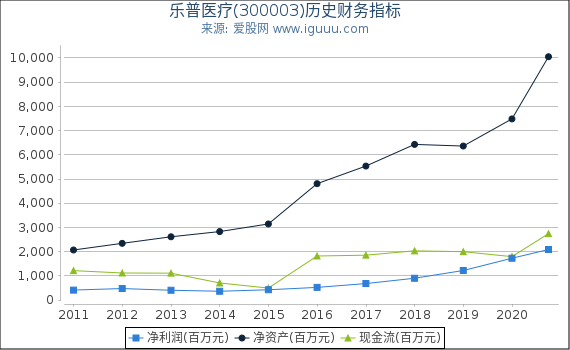 乐普医疗(300003)股东权益比率、固定资产比率等历史财务指标图 乐普医疗(300003)股东权益比率、固定资产比率等历史财务指标图