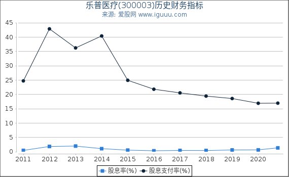 乐普医疗(300003)股东权益比率、固定资产比率等历史财务指标图 乐普医疗(300003)股东权益比率、固定资产比率等历史财务指标图
